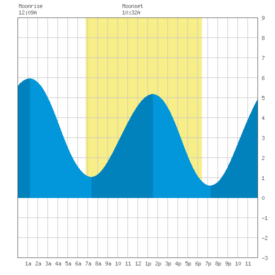 Chester tide chart for Saturday, March 2, 2024