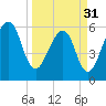 Chester tide chart for Sunday, March 31, 2024