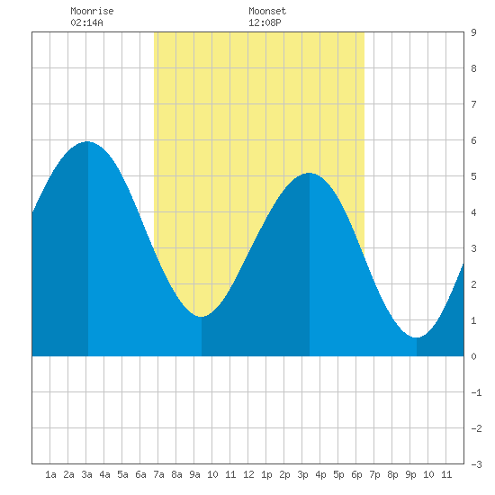 Chester tide chart for Monday, March 4, 2024