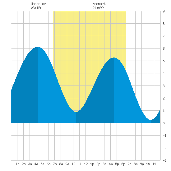 Chester tide chart for Tuesday, March 5, 2024
