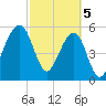 Chester tide chart for Tuesday, March 5, 2024
