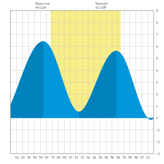 Chester tide chart for Wednesday, March 6, 2024