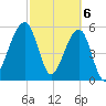 Chester tide chart for Wednesday, March 6, 2024
