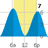 Chester tide chart for Thursday, March 7, 2024