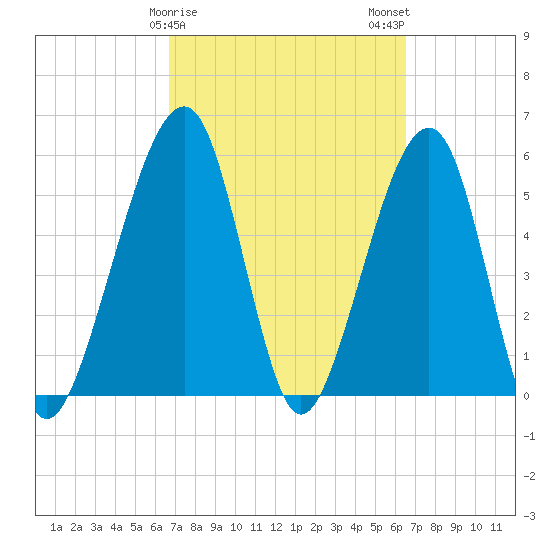 Chester tide chart for Friday, March 8, 2024