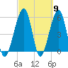 Chester tide chart for Saturday, March 9, 2024