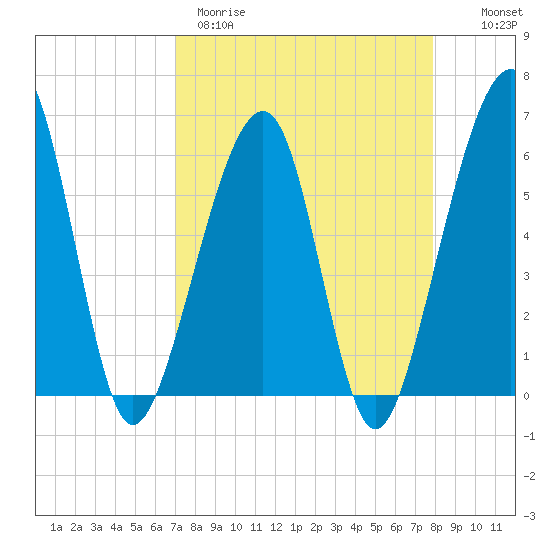 Chester tide chart for Wednesday, April 10, 2024