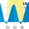 Chester tide chart for Wednesday, April 10, 2024