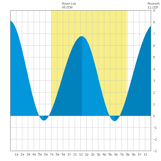 Chester tide chart for Thursday, April 11, 2024