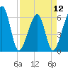 Chester tide chart for Friday, April 12, 2024