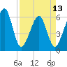 Chester tide chart for Saturday, April 13, 2024