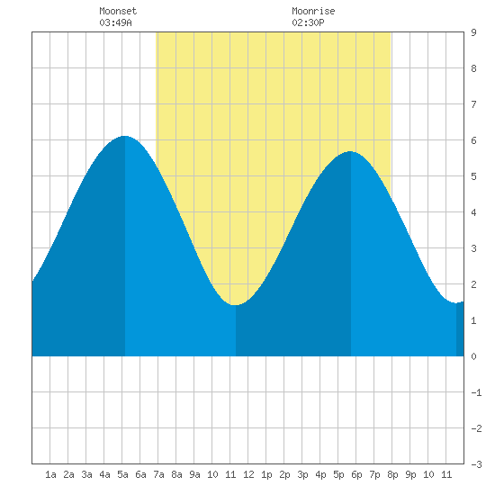 Chester tide chart for Wednesday, April 17, 2024