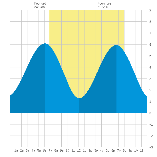 Chester tide chart for Thursday, April 18, 2024
