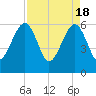 Chester tide chart for Thursday, April 18, 2024