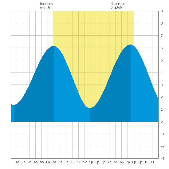 Chester tide chart for Friday, April 19, 2024