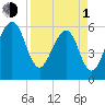 Chester tide chart for Monday, April 1, 2024