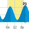 Chester tide chart for Sunday, April 21, 2024