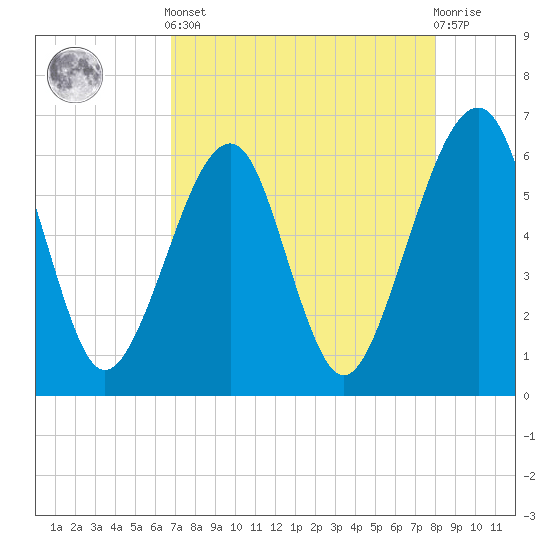 Chester tide chart for Tuesday, April 23, 2024