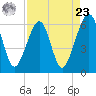 Chester tide chart for Tuesday, April 23, 2024