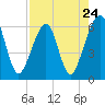 Chester tide chart for Wednesday, April 24, 2024