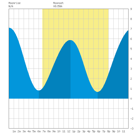 Chester tide chart for Saturday, April 27, 2024