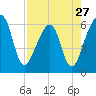 Chester tide chart for Saturday, April 27, 2024