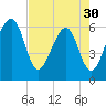 Chester tide chart for Tuesday, April 30, 2024