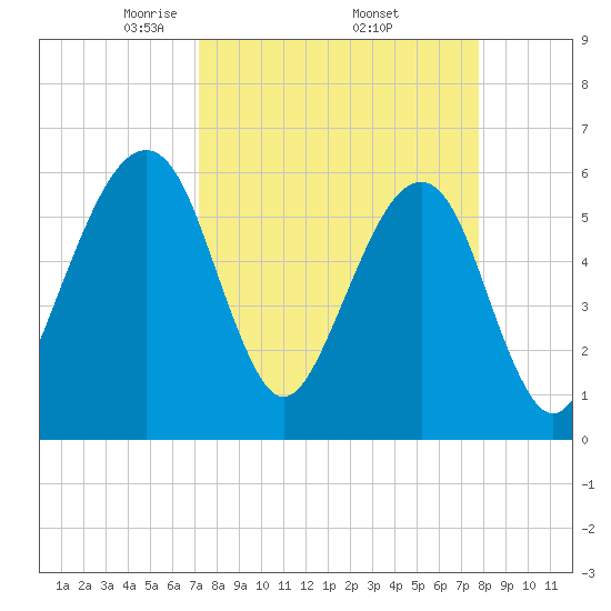 Chester tide chart for Wednesday, April 3, 2024
