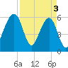 Chester tide chart for Wednesday, April 3, 2024
