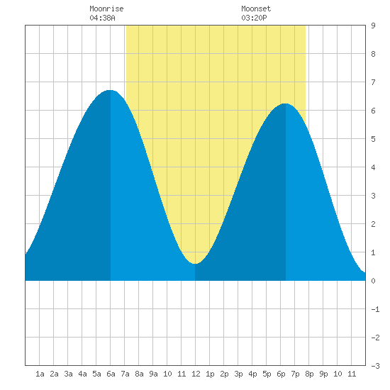 Chester tide chart for Thursday, April 4, 2024