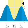 Chester tide chart for Thursday, April 4, 2024