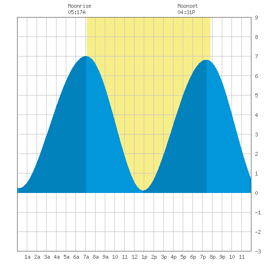 Chester tide chart for Friday, April 5, 2024