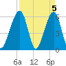Chester tide chart for Friday, April 5, 2024