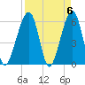 Chester tide chart for Saturday, April 6, 2024