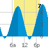 Chester tide chart for Sunday, April 7, 2024