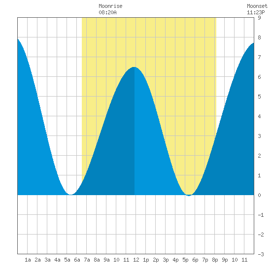 Chester tide chart for Friday, May 10, 2024