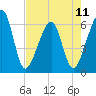 Chester tide chart for Saturday, May 11, 2024