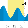 Chester tide chart for Tuesday, May 14, 2024