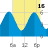 Chester tide chart for Thursday, May 16, 2024