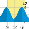 Chester tide chart for Friday, May 17, 2024