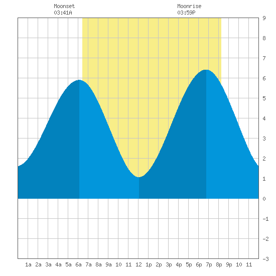 Chester tide chart for Saturday, May 18, 2024