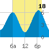 Chester tide chart for Saturday, May 18, 2024