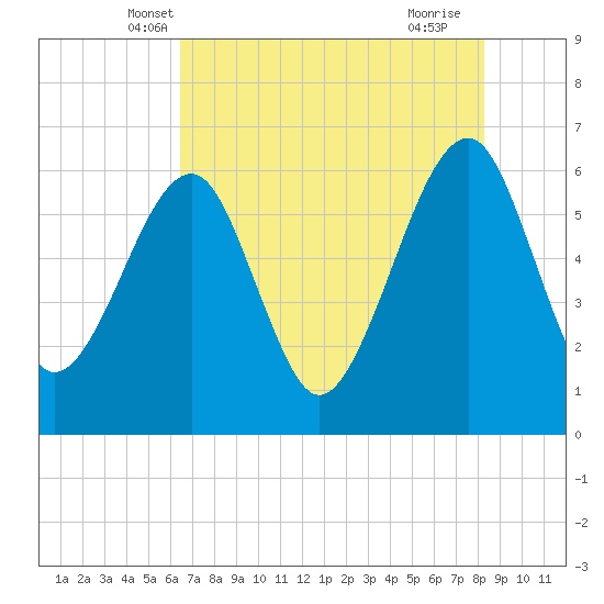 Chester tide chart for Sunday, May 19, 2024