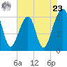 Chester tide chart for Thursday, May 23, 2024