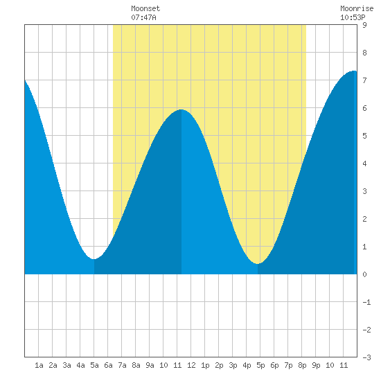 Chester tide chart for Saturday, May 25, 2024