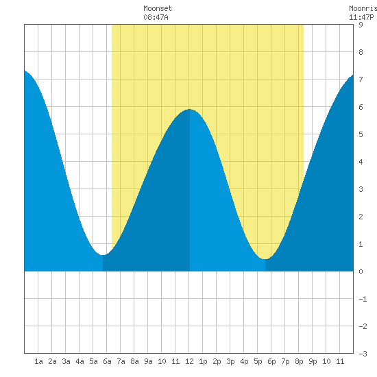 Chester tide chart for Sunday, May 26, 2024