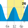 Chester tide chart for Sunday, May 26, 2024