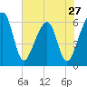 Chester tide chart for Monday, May 27, 2024