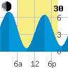 Chester tide chart for Thursday, May 30, 2024