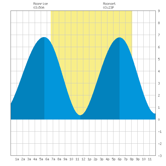 Chester tide chart for Friday, May 3, 2024